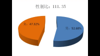 为什么去年的出生性别比骤减？