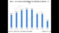 为什么我国的生物医药行业发展不起来？