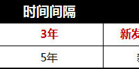 癌症慢病化且高复发，能癌症无限次赔付的重疾