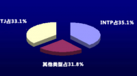 intj和intp会瞧不起身边的普通人吗？