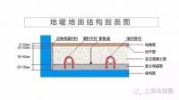 地暖铺设过程   不要保温板行吗？
